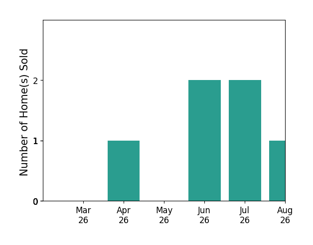 Scott Petersen sold 1 home in April 2026, 2 homes in June 2026, 1 home in July 2026, for a total of 4 homes.