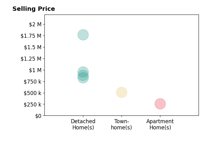 Scott Petersen's sold homes include detached homes from $830K to $1.8M, townhomes at $510K.