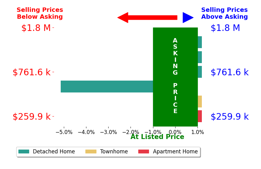 Scott Petersen's sold homes closed 1.1% below asking on average, with 0 homes above, 1 below, and 3 at asking price.