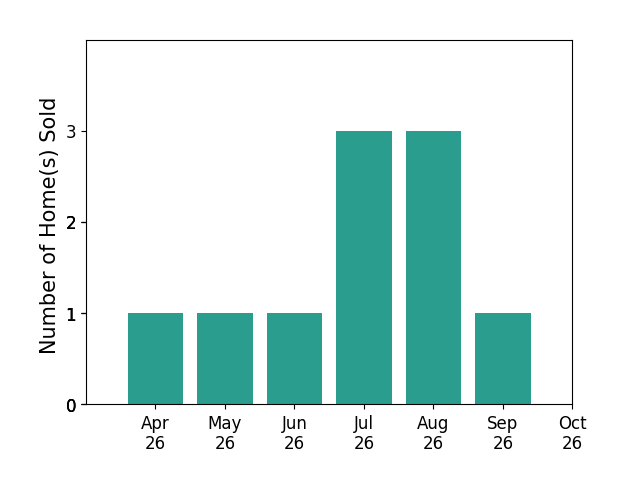 Bar chart of total home sales by Casey ONeal over the past 6 months