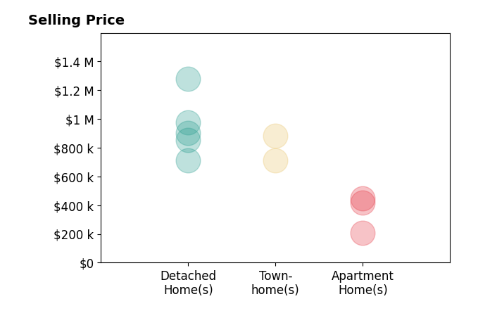 Histogram of home sales price ranges for Casey ONeal