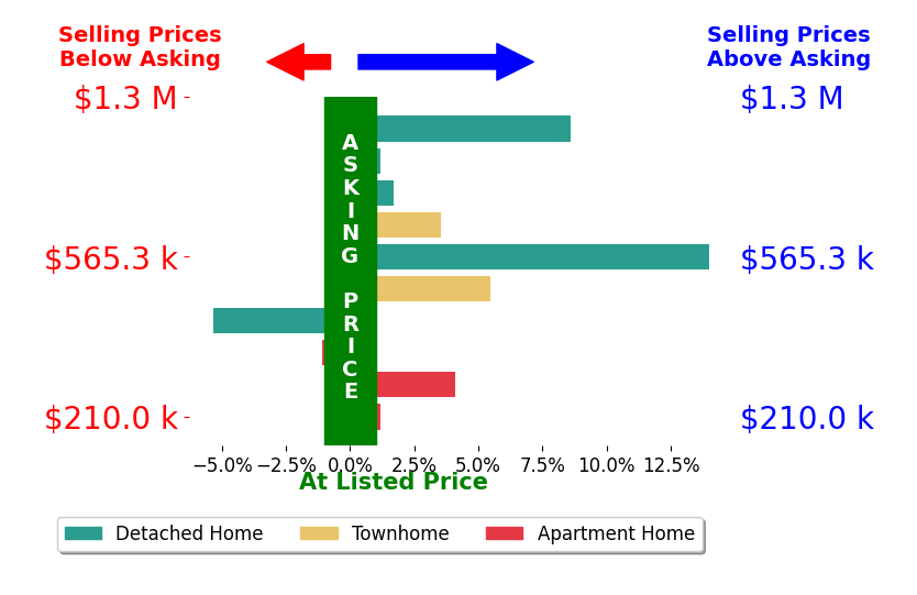 Bar chart comparing asking price vs selling price for Casey ONeal