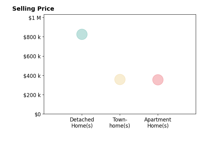 Alana Stewart's sold homes include townhomes at $360K, detached homes at $825K, apartment homes at $355K.