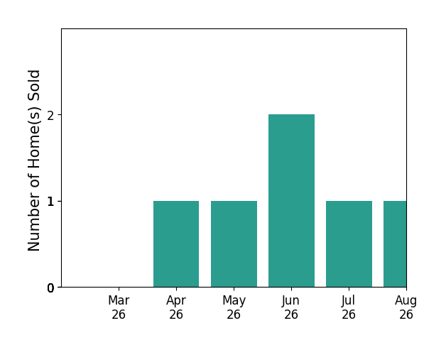 Cristina Sison sold 1 home in April 2026, 1 home in May 2026, 2 homes in June 2026, for a total of 4 homes.