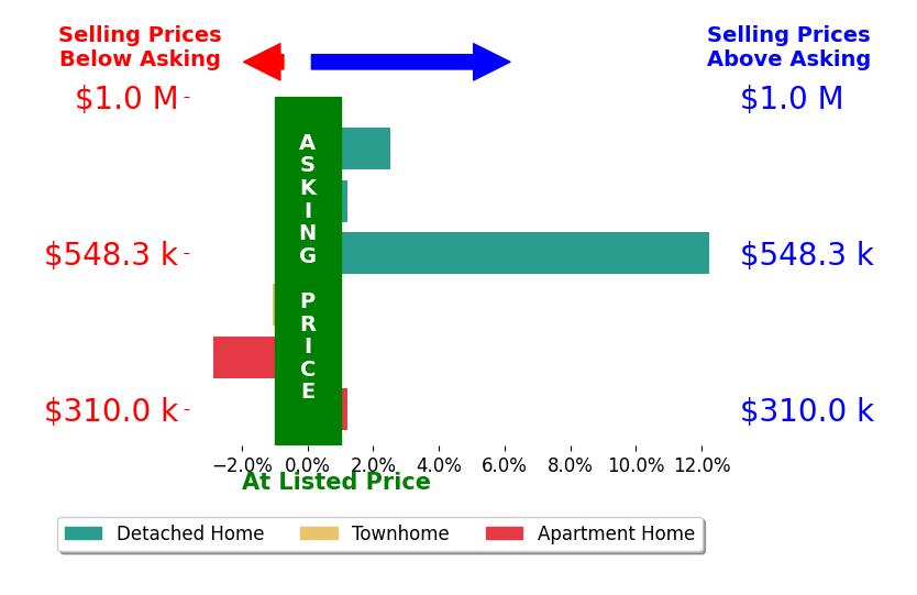 Cristina Sison's sold homes closed 2.4% above asking on average, with 1 homes above, 1 below, and 2 at asking price.