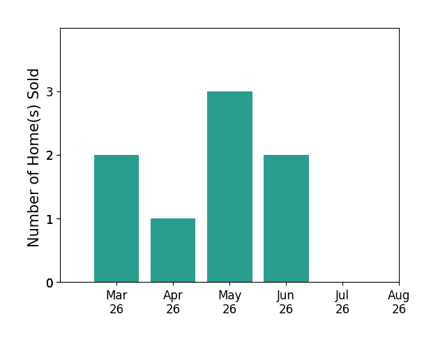 Michelle Doherty sold 2 homes in March 2026, 1 home in April 2026, 3 homes in May 2026, 2 homes in June 2026, for a total of 8 homes.