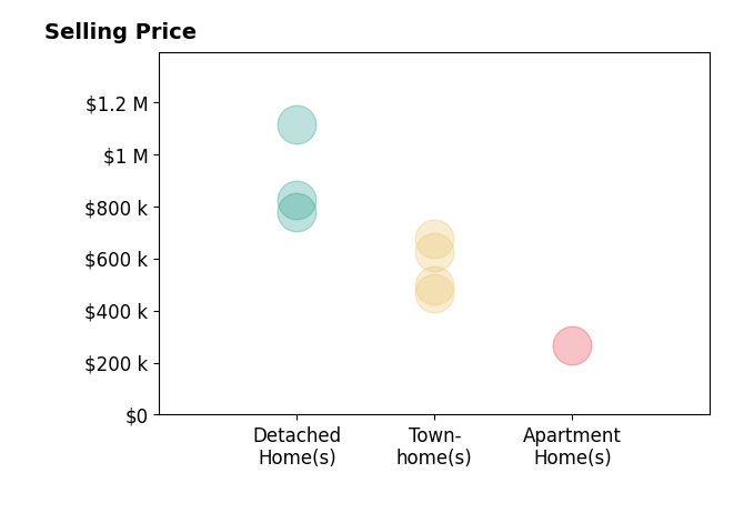 Michelle Doherty's sold homes include apartment homes at $265K, townhomes from $465K to $675K, detached homes from $775K to $1.1M.