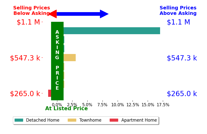 Michelle Doherty's sold homes closed 2.3% above asking on average, with 2 homes above, 1 below, and 5 at asking price.