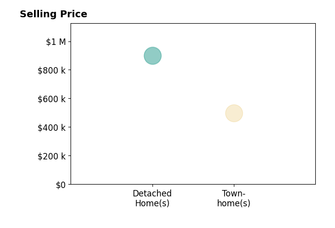 Elissa Olechnovich's sold homes include detached homes from $899K to $900K, townhomes at $499K.