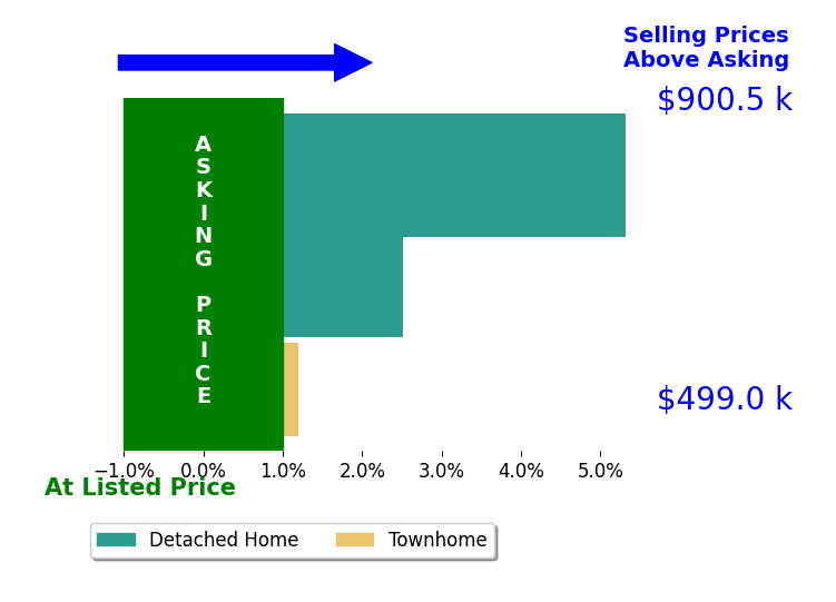 Elissa Olechnovich's sold homes closed 2.6% above asking on average, with 2 homes above, 0 below, and 1 at asking price.