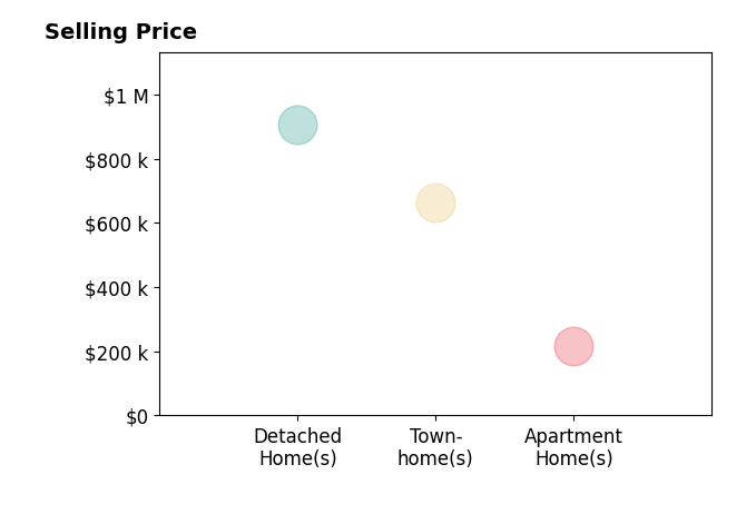 Histogram of home sales price ranges for Nick Zeng