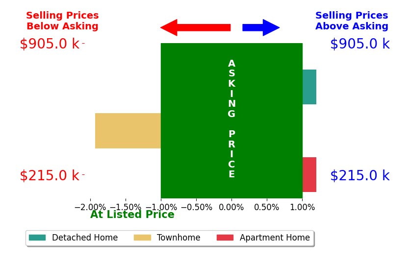 Bar chart comparing asking price vs selling price for Nick Zeng