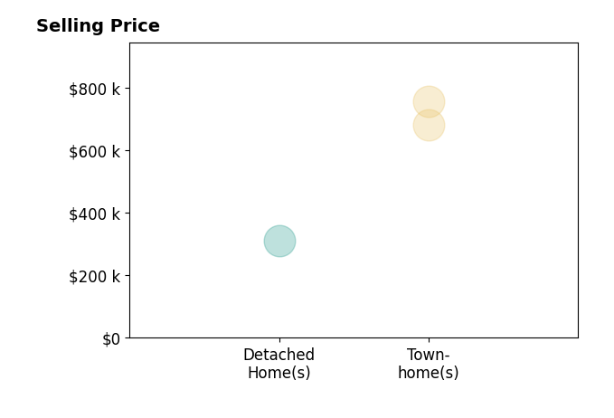 Gus S Anthony's sold homes include detached homes at $312K, townhomes from $680K to $755K.