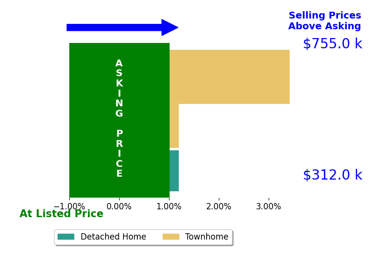 Gus S Anthony's sold homes closed 1.1% above asking on average, with 1 homes above, 0 below, and 2 at asking price.