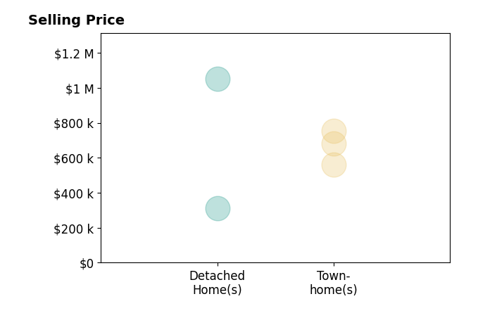 Lisa Adams's sold homes include detached homes at $312K, townhomes from $680K to $755K.