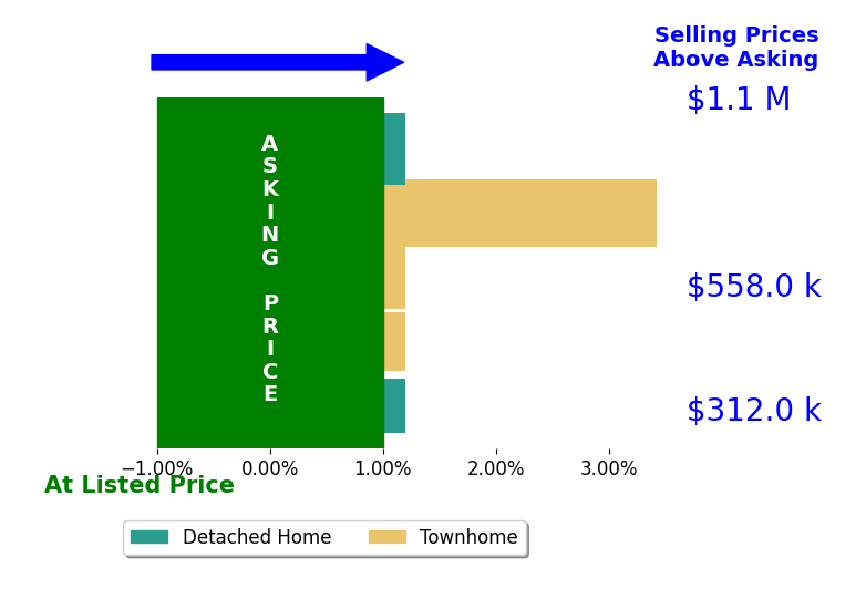 Lisa Adams's sold homes closed 1.1% above asking on average, with 1 homes above, 0 below, and 2 at asking price.