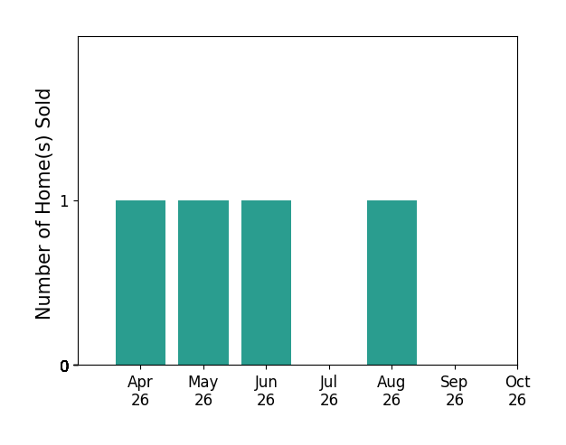 Bar chart of total home sales by Allison Gillette over the past 6 months