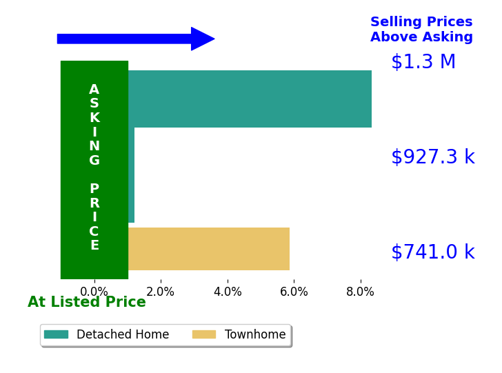 Bar chart comparing asking price vs selling price for Allison Gillette