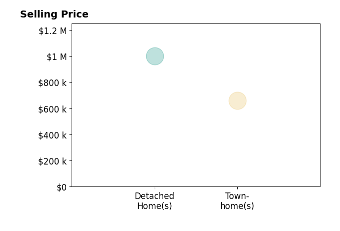 Mayura Gupte's sold homes include townhomes at $660K, detached homes at $1.0M.