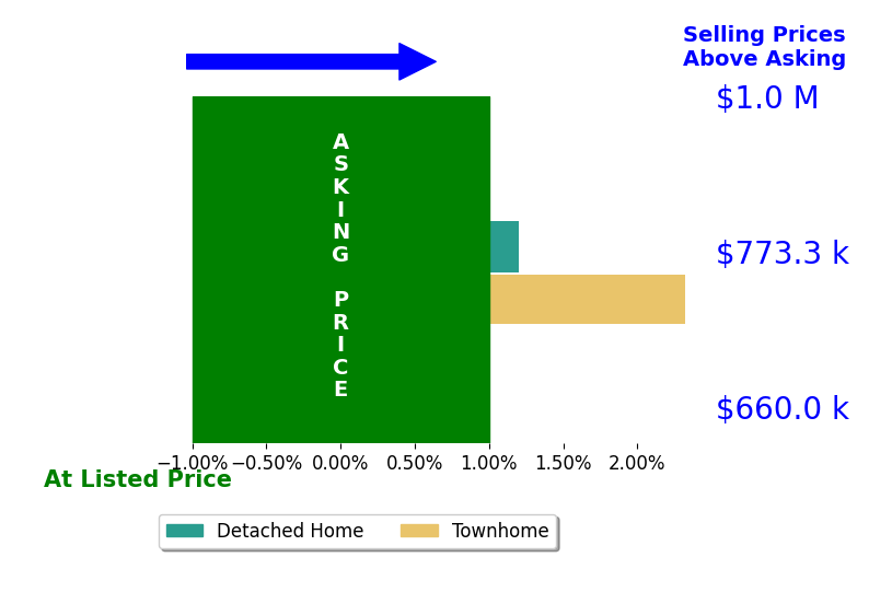 Mayura Gupte's sold homes closed 1.4% above asking on average, with 1 homes above, 0 below, and 1 at asking price.