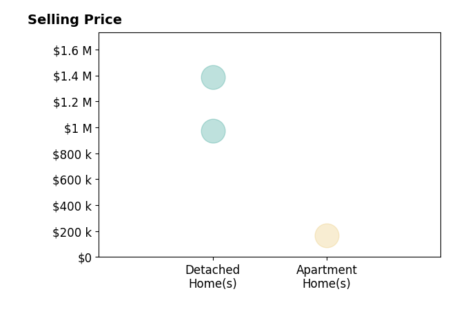 John Evans's sold homes include detached homes from $975K to $1.4M.