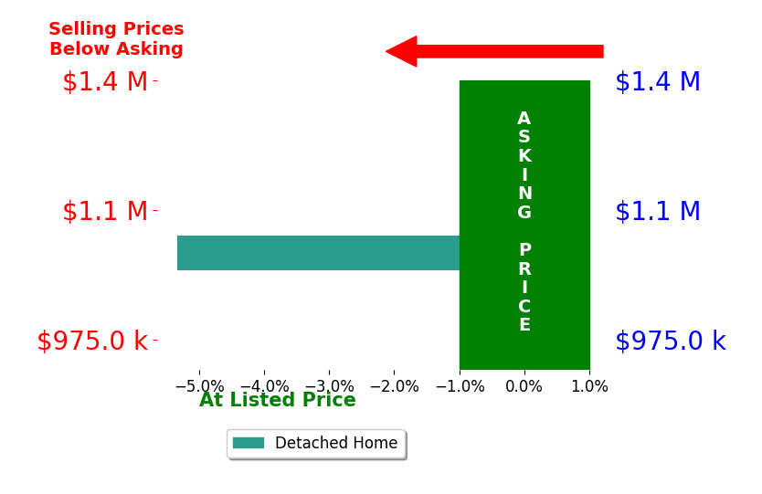 John Evans's sold homes closed 3.2% below asking on average, with 0 homes above, 2 below, and 0 at asking price.