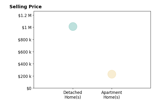 Kimberly Briggs's sold homes include detached homes at $1.0M.
