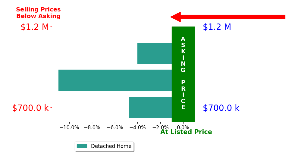 Kevin Duong's sold homes closed 7.8% below asking on average, with 0 homes above, 2 below, and 0 at asking price.