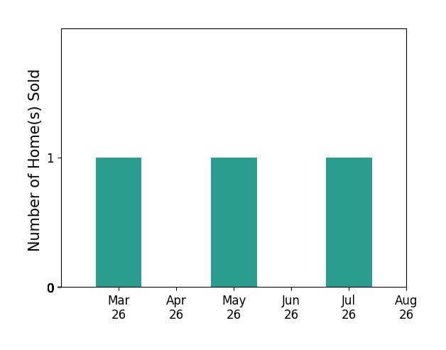 Cameron Salemi sold 1 home in March 2026, 1 home in May 2026, 1 home in July 2026, for a total of 3 homes.
