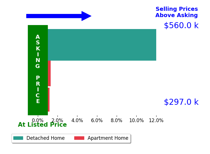 Cameron Salemi's sold homes closed 4.2% above asking on average, with 2 homes above, 0 below, and 1 at asking price.