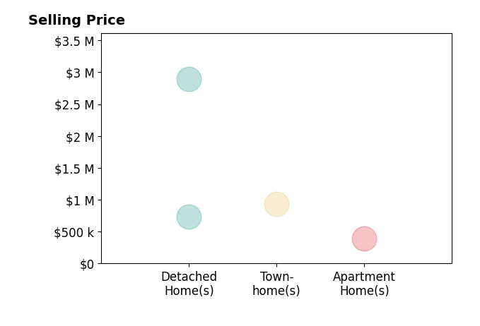 Brittanie DeChino's sold homes include apartment homes at $395K, detached homes from $739K to $2.9M, townhomes at $940K.