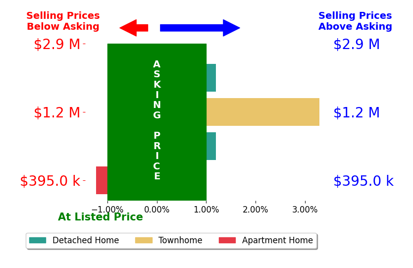 Brittanie DeChino's sold homes closed 0.5% above asking on average, with 1 homes above, 1 below, and 2 at asking price.