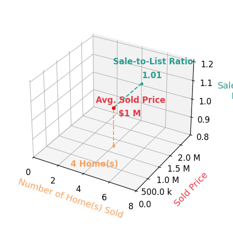 Brittanie DeChino sold 4 homes with an average sold price of $1.2M and an average sale-to-list ratio of 100.5%.