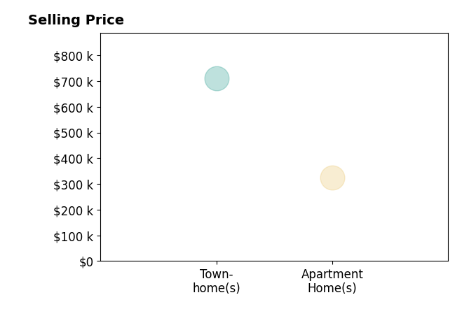 Jovan Vidulovic's sold homes include townhomes at $710K, apartment homes at $325K.