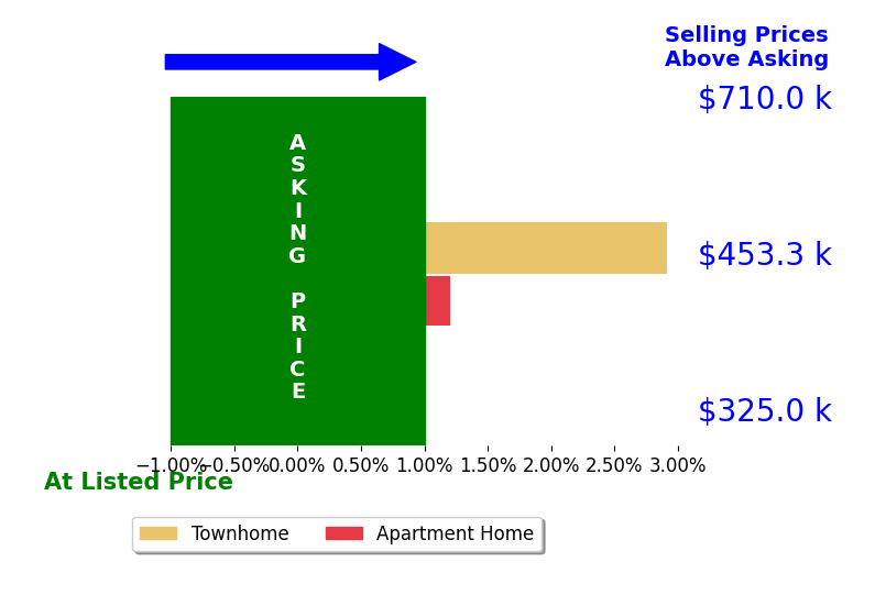 Jovan Vidulovic's sold homes closed 1.8% above asking on average, with 1 homes above, 0 below, and 1 at asking price.