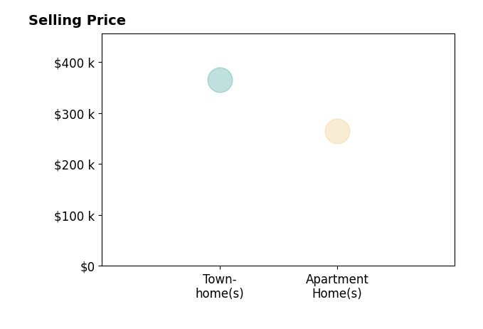 Arif Soydan's sold homes include townhomes at $365K, apartment homes at $265K.