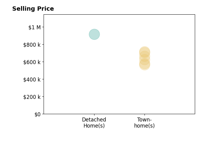 Christine Weedon's sold homes include townhomes from $565K to $715K, detached homes at $915K.