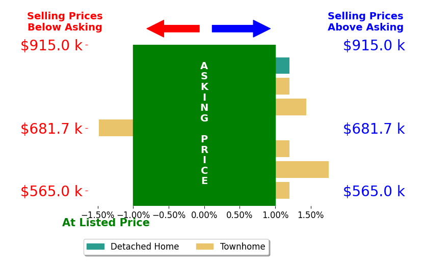Christine Weedon's sold homes closed 0.3% above asking on average, with 2 homes above, 1 below, and 4 at asking price.