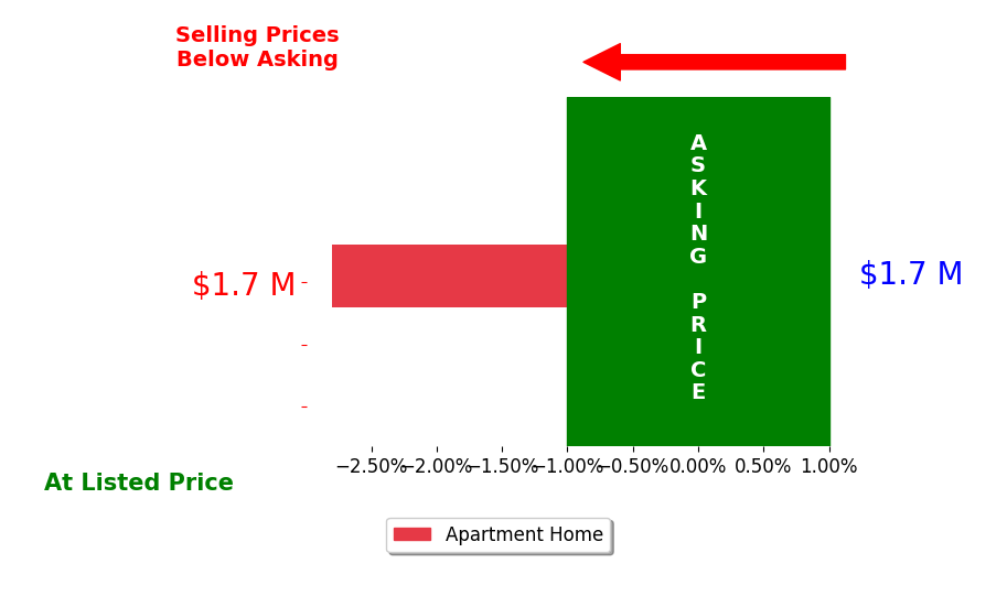 Lindsay Stuckey's sold homes closed 2.8% below asking on average, with 0 homes above, 1 below, and 0 at asking price.