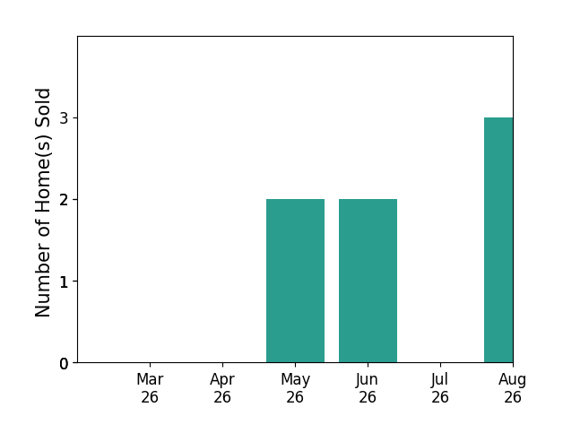 Norm Odeneal sold 2 homes in May 2026, 2 homes in June 2026, for a total of 4 homes.