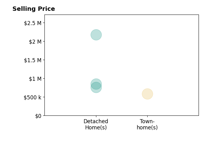 Norm Odeneal's sold homes include detached homes from $760K to $2.2M, townhomes at $585K.
