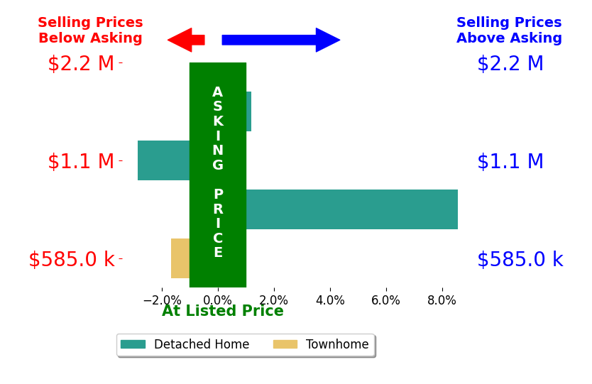 Norm Odeneal's sold homes closed 1.0% above asking on average, with 1 homes above, 2 below, and 1 at asking price.