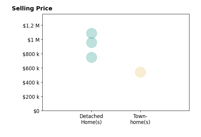 Kay King's sold homes include detached homes from $750K to $1.1M, townhomes at $543K.