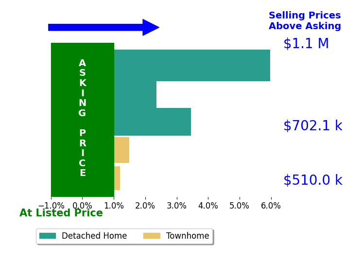 Kay King's sold homes closed 3.3% above asking on average, with 4 homes above, 0 below, and 0 at asking price.