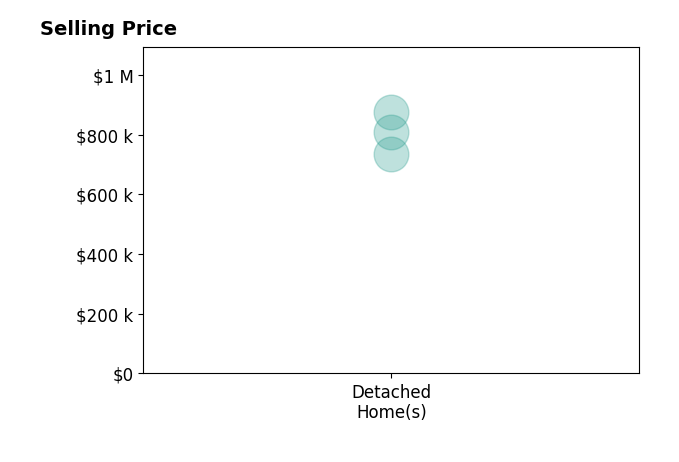 Tracey McClung's sold homes include detached homes from $734K to $875K.