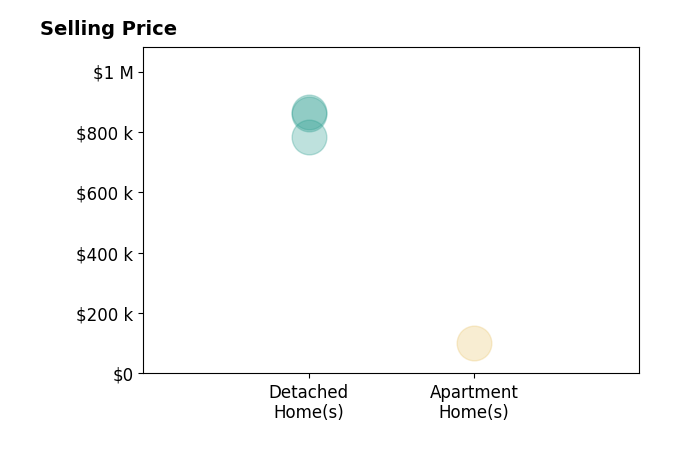 Kimberly VivaloMichel's sold homes include detached homes from $785K to $865K, apartment homes at $100K.