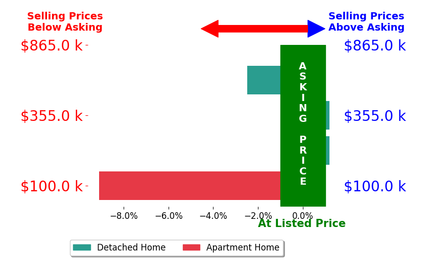 Kimberly VivaloMichel's sold homes closed 2.9% below asking on average, with 0 homes above, 2 below, and 2 at asking price.