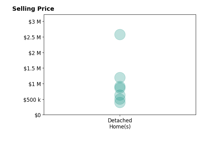 Sheila Straub's sold homes include detached homes from $400K to $2.6M.