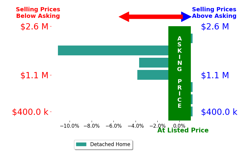 Sheila Straub's sold homes closed 2.8% below asking on average, with 0 homes above, 3 below, and 4 at asking price.