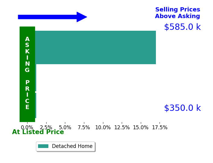 Carol Shear's sold homes closed 5.7% above asking on average, with 1 homes above, 0 below, and 2 at asking price.